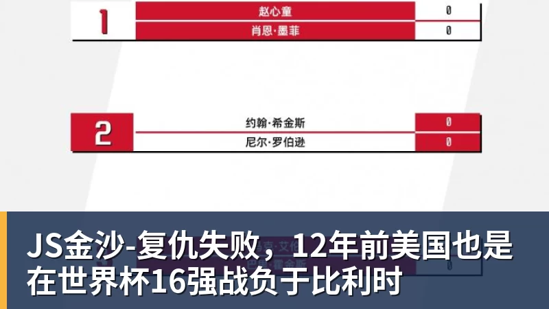 JS金沙-复仇失败,12年前美国也是在世界杯16强战负于比利时