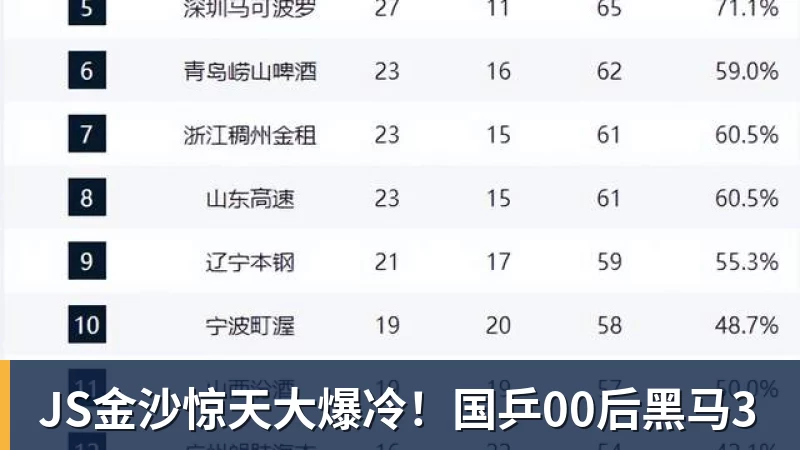 JS金沙惊天大爆冷!国乒00后黑马3